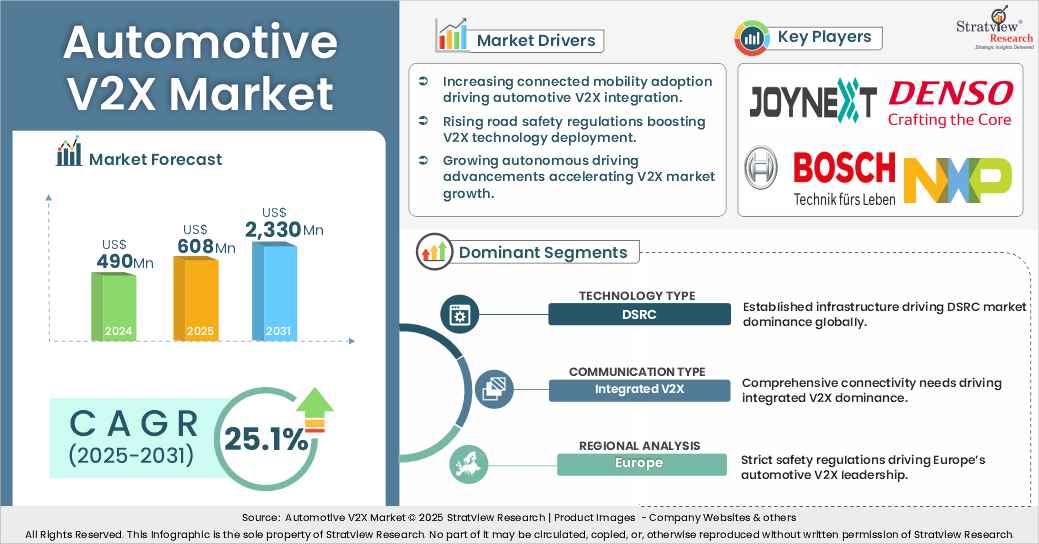 Automotive V2X Market insights